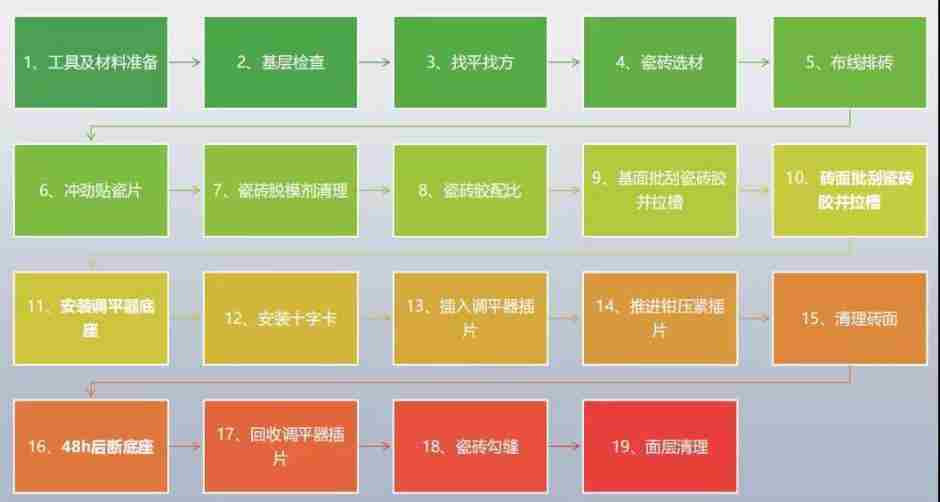 瓷砖胶怎么贴才不掉砖？杏耀平台教你“流行贴砖法”省事无烦恼